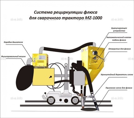 Система рециркуляции флюса для сварочного трактора MZ-1000 электрическая - st-e.info - Екатеринбург